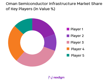 Oman’s semiconductor infrastructure market share of key players