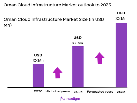 Oman’s cloud infrastructure market size