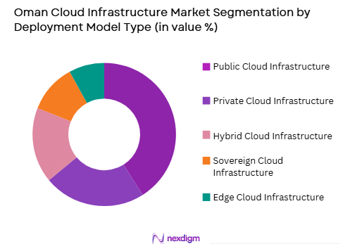 Oman’s cloud infrastructure market by deployment model 