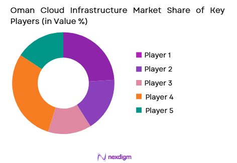 Oman’s cloud infrastructure market share of key players