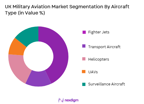 UK Military Aviation Market by aircraft type