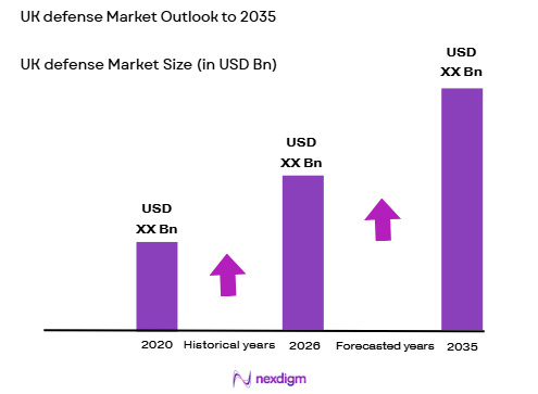 UK defense Market size