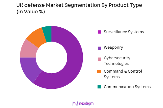 UK defense Market by product type