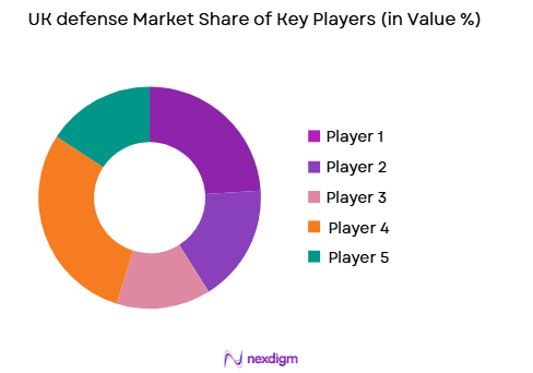 UK defense Market share of key players