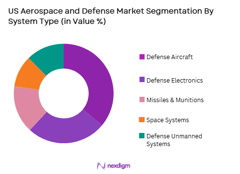 US aerospace and defense Market by system type