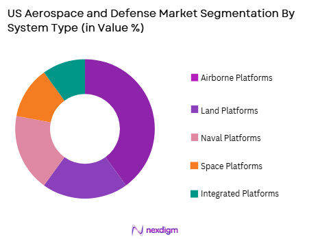 US aerospace and defense Market by platform type
