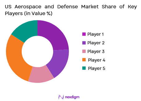 US aerospace and defense Market share of key players