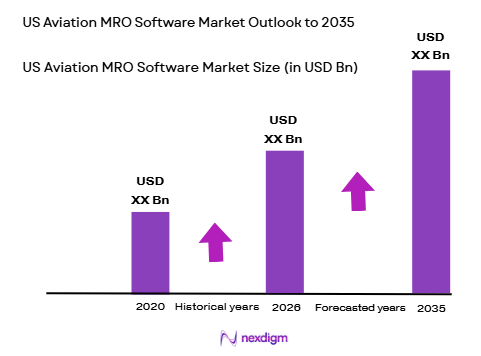 US Aviation MRO Software market size