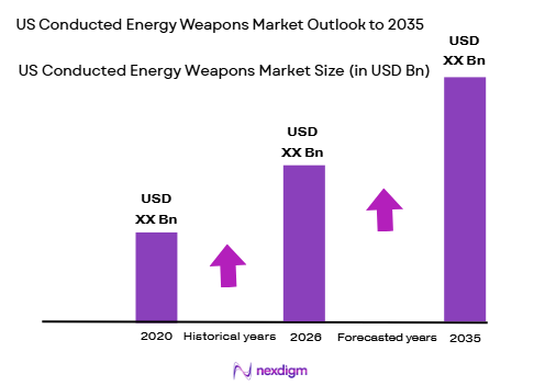 US Conducted Energy Weapons Market size