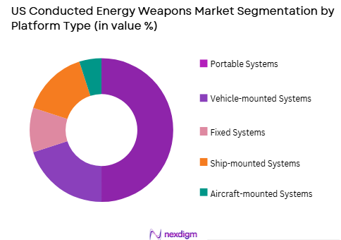 US Conducted Energy Weapons Market by platform type