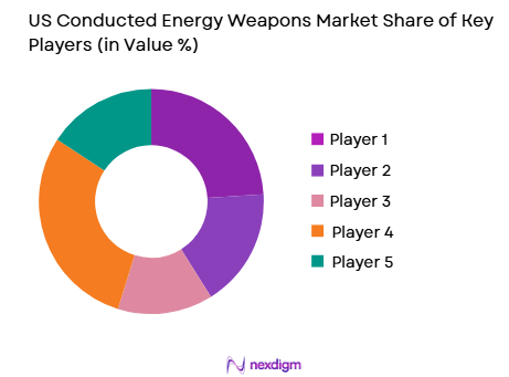 US Conducted Energy Weapons Market share of key players