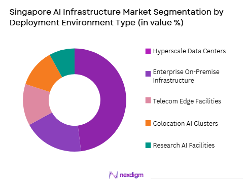 Singapore AI Infrastructure Market by deployment environment