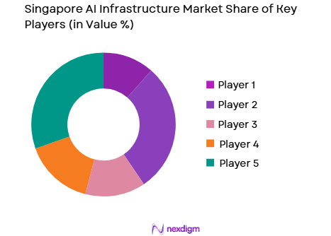 Singapore AI Infrastructure Market share of key players