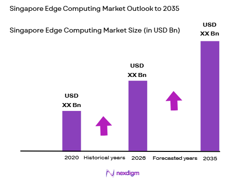 Singapore’s edge computing market size