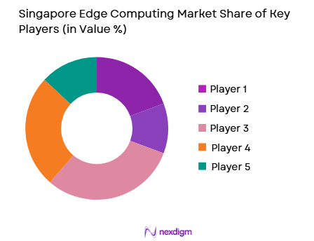 Singapore’s edge computing market share of key players