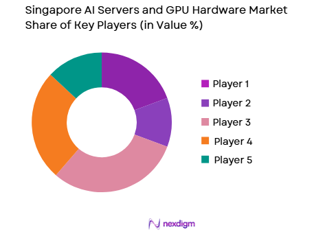 Singapore’s AI servers and GPU hardware market share of key players