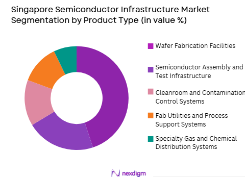 Singapore Semiconductor Infrastructure market by product type