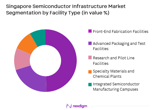Singapore Semiconductor Infrastructure market by facility type