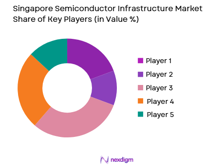Singapore Semiconductor Infrastructure market share of key players