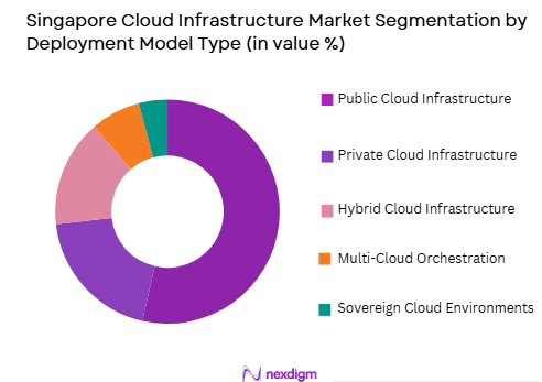 Singapore Cloud Infrastructure market by deployment model