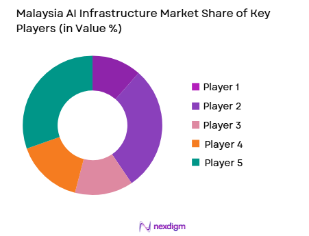 Malaysia’s AI infrastructure market share of key players