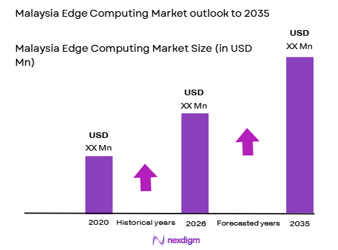 Malaysia’s edge computing market size