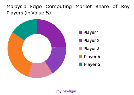Malaysia’s edge computing market share of key players