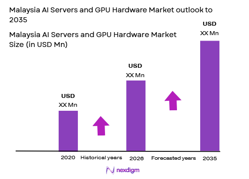 Malaysia’s AI servers and GPU hardware market size