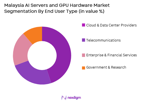 Malaysia’s AI servers and GPU hardware market by end user