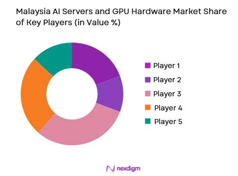 Malaysia’s AI servers and GPU hardware market share of key players