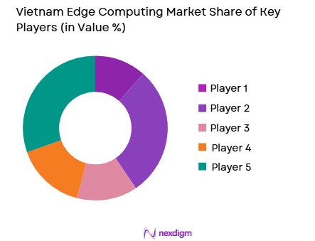 Vietnam’s edge computing market share of key players