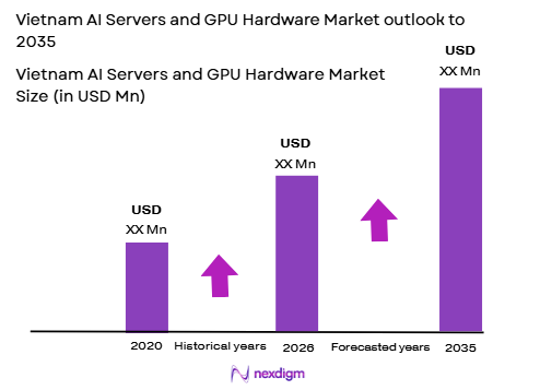 Vietnam’s AI servers and GPU hardware market size