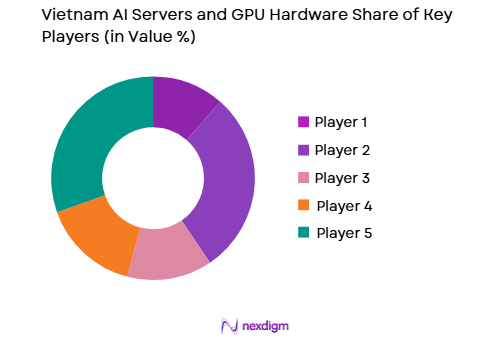 Vietnam’s AI servers and GPU hardware market share of key players