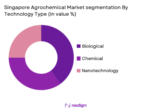 Singapore Agrochemical Market segmentation by technology type