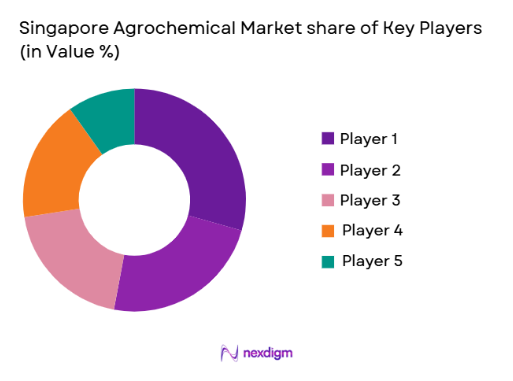 Singapore Agrochemical Market share of key players