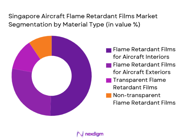 Singapore Aircraft Flame Retardant Films Market segmentation by material type
