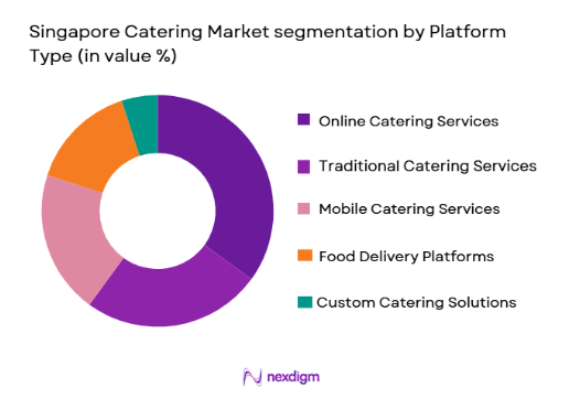 Singapore Catering Market segmentation by platform type