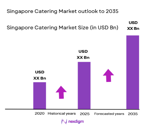 Singapore Catering Market size