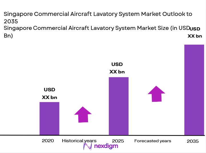 Singapore-Commercial-Aircraft-Lavatory-System-Market