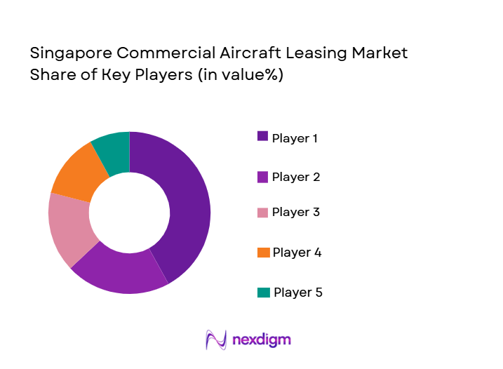 Singapore Commercial Aircraft Leasing Market Size (in USD Bn)