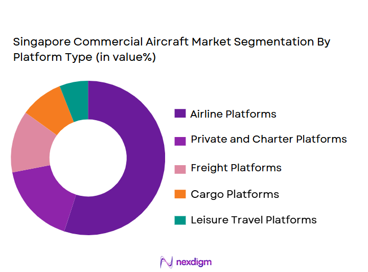 Singapore Commercial Aircraft Market Share of Key Players (in value%)