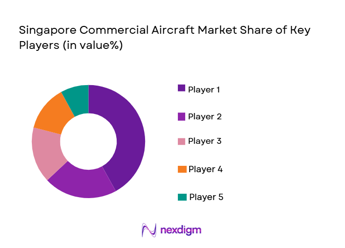 Singapore Commercial Aircraft Market Share of Key Players (in value%)