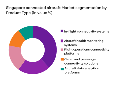 Singapore Connected Aircraft Market segmentation by product type