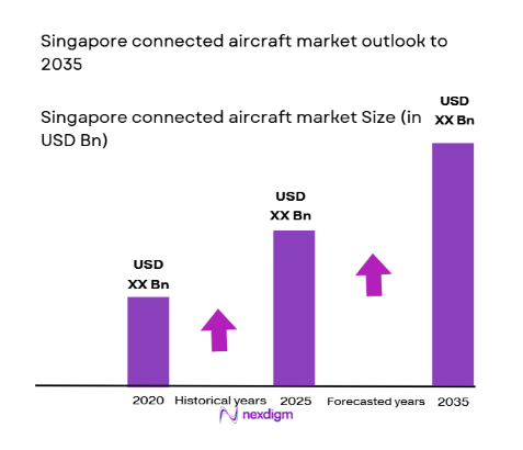 Singapore Connected Aircraft Market size