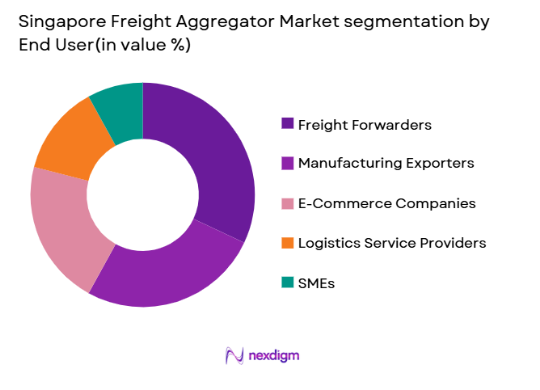 Singapore Freight Aggregator Market segmentation by end user type 