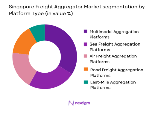 Singapore Freight Aggregator Market segmentation by platform type