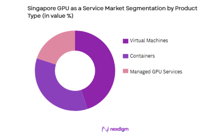 Singapore GPU as a Service Market by product type