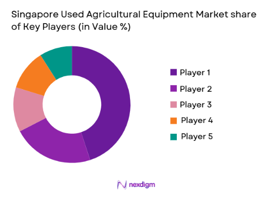 Singapore Used Agricultural Equipment Market share of key players