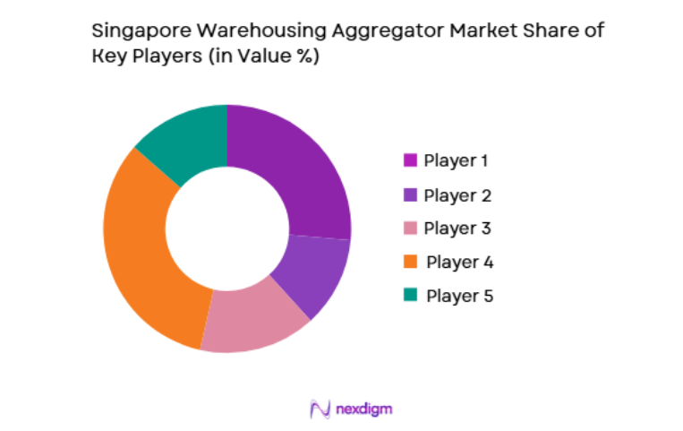 Singapore Warehousing Aggregator Market key players
