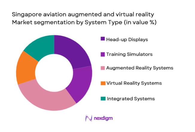 Singapore aviation augmented and virtual reality Market segmentation by system type